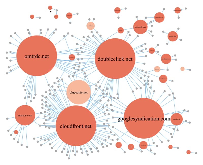 Network of Websites and their connection to third parties