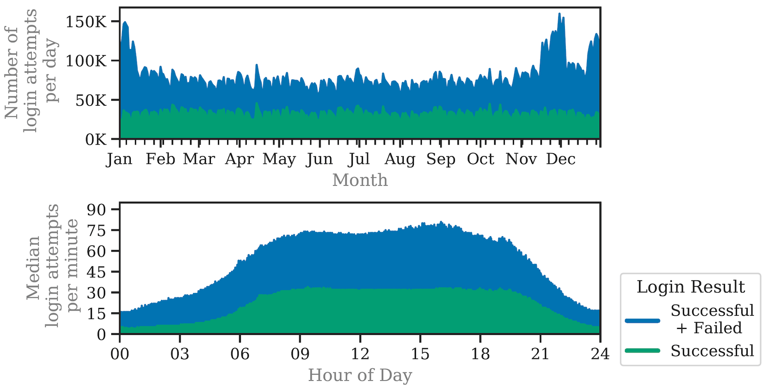 Graph showing the login count at the online service